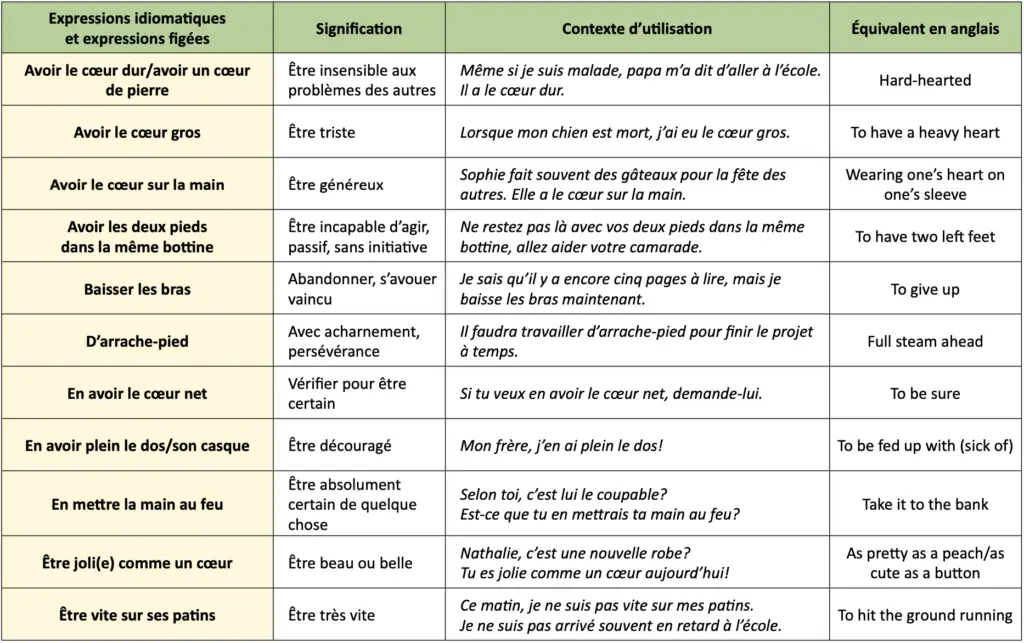 French Expressions Idiomatiques